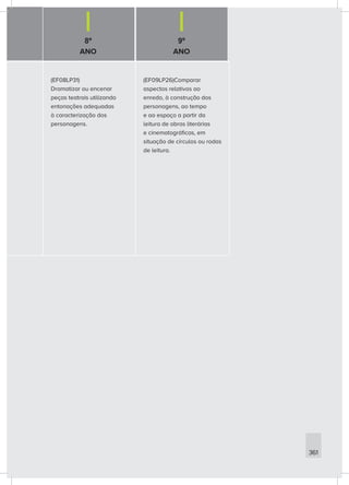 8º
ANO
9º
ANO
361
(EF08LP31)
Dramatizar ou encenar
peças teatrais utilizando
entonações adequadas
à caracterização dos
personagens.
(EF09LP26)Comparar
aspectos relativos ao
enredo, à construção dos
personagens, ao tempo
e ao espaço a partir da
leitura de obras literárias
e cinematográficas, em
situação de círculos ou rodas
de leitura.
 
