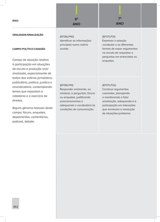 6º
ANO
7º
ANO
362
(EF06LP40)
Identificar as informações
principais numa notícia
ouvida.
(EF07LP31)
Examinar a seleção
vocabular e as diferentes
formas de expor argumentos
na escuta de respostas a
perguntas em entrevistas ou
enquetes.
(EF06LP41)
Responder oralmente, ou
sinalizar, a perguntas, fóruns
ou enquetes, justificando
posicionamentos e
adequando o vocabulário às
condições de comunicação.
(EF07LP32)
Construir argumentos
coerentes, planejando
e monitorando a fala/
sinalização, adequando-a à
participação em interações
que envolvam a resolução
de situações-problema.
EIXO:
ORALIDADE/SINALIZAÇÃO
CAMPO POLÍTICO-CIDADÃO
Campo de atuação relativo
à participação em situações
de escuta e produção oral/
sinalizada, especialmente de
textos das esferas jornalística,
publicitária, política, jurídica e
reivindicatória, contemplando
temas que impactam a
cidadania e o exercício de
direitos.
Alguns gêneros textuais deste
campo: fóruns, enquetes,
depoimentos, comentários,
podcast, debate.
 