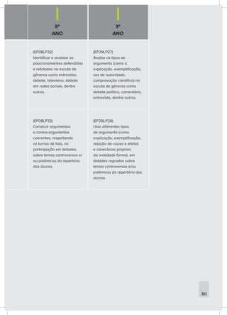 8º
ANO
9º
ANO
363
(EF08LP32)
Identificar e analisar os
posicionamentos defendidos
e refutados na escuta de
gêneros como entrevista,
debate, televisivo, debate
em redes sociais, dentre
outros.
(EF09LP27)
Avaliar os tipos de
argumento (como a
explicação, exemplificação,
voz de autoridade,
comprovação científica) na
escuta de gêneros como
debate político, comentário,
entrevista, dentre outros.
(EF08LP33)
Construir argumentos
e contra-argumentos
coerentes, respeitando
os turnos de fala, na
participação em debates
sobre temas controversos e/
ou polêmicos do repertório
dos alunos.
(EF09LP28)
Usar diferentes tipos
de argumento (como
explicação, exemplificação,
relação de causa e efeito)
e conectores próprios
da oralidade formal, em
debates regrados sobre
temas controversos e/ou
polêmicos do repertório dos
alunos.
 