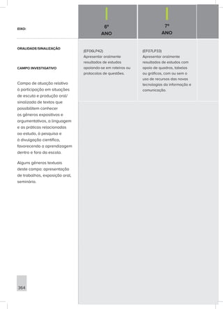 6º
ANO
7º
ANO
364
(EF06LP42)
Apresentar oralmente
resultados de estudos
apoiando-se em roteiros ou
protocolos de questões.
(EF07LP33)
Apresentar oralmente
resultados de estudos com
apoio de quadros, tabelas
ou gráficos, com ou sem o
uso de recursos das novas
tecnologias da informação e
comunicação.
EIXO:
ORALIDADE/SINALIZAÇÃO
CAMPO INVESTIGATIVO
Campo de atuação relativo
à participação em situações
de escuta e produção oral/
sinalizada de textos que
possibilitem conhecer
os gêneros expositivos e
argumentativos, a linguagem
e as práticas relacionadas
ao estudo, à pesquisa e
à divulgação científica,
favorecendo a aprendizagem
dentro e fora da escola.
Alguns gêneros textuais
deste campo: apresentação
de trabalhos, exposição oral,
seminário.
 