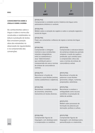 6º
ANO
7º
ANO
366
(EF06LP43)
Compreender a condição social e histórica da língua como
polissistema dinâmico e variável.
(EF06LP44)
Refletir sobre a variação de registro e sobre a variação regional e
social da língua.
(EF06LP45)
Fazer uso consciente e reflexivo de regras e normas da língua
padrão.
(EF06LP46)
Compreender o sintagma
nominal e seus constituintes:
relações sintagmáticas
entre os substantivos e
seus “determinantes”,
que contribuem para a
compreensão de usos e normas
de sintaxe de concordância
nominal.
(EF07LP34)
Compreender a estrutura básica
da sentença simples (ou período
simples): a noção de sujeito e
predicado, que contribui para
a compreensão crítica dos
usos e normas da sintaxe de
concordância verbal.
(EF06LP47)
Reconhecer a função de
palavras e suas flexões (verbos,
nomes substantivos e adjetivos).
(EF07LP35)
Reconhecer a função de
palavras e suas flexões
(pronomes, artigos, numerais,
preposições, advérbios).
(EF06LP48)
Reconhecer e analisar relações
de sinonímia, antonímia,
homonímia em textos diversos.
(EF07LP36)
Reconhecer e analisar a
ambiguidade como recurso
semântico na produção de
efeito de sentido.
(EF07LP37)
Refletir sobre processos de
formação de palavras por
derivação: prefixos e sufixos.
(EF06LP49)
Compreender figuras de
linguagem, com destaque para
a comparação e a metáfora.
(EF07LP38)
Compreender figuras de
linguagem, com destaque para,
personificação e a metonímia.
EIXO:
CONHECIMENTOS SOBRE A
LÍNGUA E SOBRE A NORMA
Os conhecimentos sobre a
língua e sobre a norma são
construídos e mobilizados na
leitura e produção de textos.
Eles envolvem posição
ativa dos estudantes na
observação de regularidades
e na compreensão das
convenções.
 