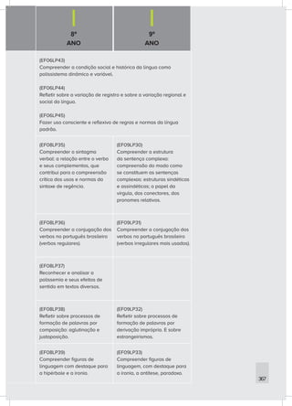 8º
ANO
9º
ANO
367
(EF06LP43)
Compreender a condição social e histórica da língua como
polissistema dinâmico e variável.
(EF06LP44)
Refletir sobre a variação de registro e sobre a variação regional e
social da língua.
(EF06LP45)
Fazer uso consciente e reflexivo de regras e normas da língua
padrão.
(EF08LP35)
Compreender o sintagma
verbal: a relação entre o verbo
e seus complementos, que
contribui para a compreensão
crítica dos usos e normas da
sintaxe de regência.
(EF09LP30)
Compreender a estrutura
da sentença complexa:
compreensão do modo como
se constituem as sentenças
complexas: estruturas sindéticas
e assindéticas; o papel da
vírgula, dos conectores, dos
pronomes relativos.
(EF08LP36)
Compreender a conjugação dos
verbos no português brasileiro
(verbos regulares).
(EF09LP31)
Compreender a conjugação dos
verbos no português brasileiro
(verbos irregulares mais usados).
(EF08LP37)
Reconhecer e analisar a
polissemia e seus efeitos de
sentido em textos diversos.
(EF08LP38)
Refletir sobre processos de
formação de palavras por
composição: aglutinação e
justaposição.
(EF09LP32)
Refletir sobre processos de
formação de palavras por
derivação imprópria. E sobre
estrangeirismos.
(EF08LP39)
Compreender figuras de
linguagem com destaque para
a hipérbole e a ironia.
(EF09LP33)
Compreender figuras de
linguagem, com destaque para
a ironia, a antítese, paradoxo.
 
