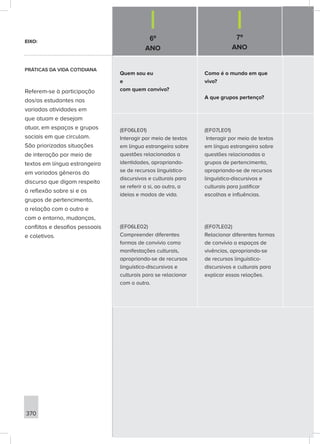 6º
ANO
7º
ANO
370
Quem sou eu
e
com quem convivo?
Como é o mundo em que
vivo?
A que grupos pertenço?
(EF06LE01)
Interagir por meio de textos
em língua estrangeira sobre
questões relacionadas a
identidades, apropriando-
se de recursos linguístico-
discursivos e culturais para
se referir a si, ao outro, a
ideias e modos de vida.
(EF06LE02)
Compreender diferentes
formas de convívio como
manifestações culturais,
apropriando-se de recursos
linguístico-discursivos e
culturais para se relacionar
com o outro.
(EF07LE01)
Interagir por meio de textos
em língua estrangeira sobre
questões relacionadas a
grupos de pertencimento,
apropriando-se de recursos
linguístico-discursivos e
culturais para justificar
escolhas e influências.
(EF07LE02)
Relacionar diferentes formas
de convívio a espaços de
vivências, apropriando-se
de recursos linguístico-
discursivos e culturais para
explicar essas relações.
EIXO:
PRÁTICAS DA VIDA COTIDIANA
Referem-se à participação
dos/as estudantes nas
variadas atividades em
que atuam e desejam
atuar, em espaços e grupos
sociais em que circulam.
São priorizadas situações
de interação por meio de
textos em língua estrangeira
em variados gêneros do
discurso que digam respeito
à reflexão sobre si e os
grupos de pertencimento,
a relação com o outro e
com o entorno, mudanças,
conflitos e desafios pessoais
e coletivos.
 