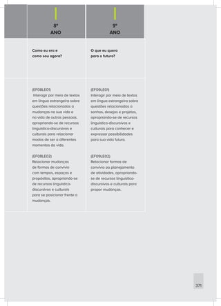 8º
ANO
9º
ANO
371
Como eu era e
como sou agora?
O que eu quero
para o futuro?
(EF08LE01)
Interagir por meio de textos
em língua estrangeira sobre
questões relacionadas a
mudanças na sua vida e
na vida de outras pessoas,
apropriando-se de recursos
linguístico-discursivos e
culturais para relacionar
modos de ser a diferentes
momentos da vida.
(EF08LE02)
Relacionar mudanças
de formas de convívio
com tempos, espaços e
propósitos, apropriando-se
de recursos linguístico-
discursivos e culturais
para se posicionar frente a
mudanças.
(EF09LE01)
Interagir por meio de textos
em língua estrangeira sobre
questões relacionadas a
sonhos, desejos e projetos,
apropriando-se de recursos
linguístico-discursivos e
culturais para conhecer e
expressar possibilidades
para sua vida futura.
(EF09LE02)
Relacionar formas de
convívio ao planejamento
de atividades, apropriando-
se de recursos linguístico-
discursivos e culturais para
propor mudanças.
 