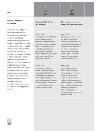 6º
ANO
7º
ANO
372
Que outras identidades
são possíveis?
Como compreendo o meu
espaço e o espaço de outros?
(EF06LE03)
Interagir por meio de textos
em língua estrangeira,
tomando conhecimento do
patrimônio artístico-cultural
que se constrói em obras
em língua estrangeira e
percebendo pontos de
identificação com o repertório
próprio de experiências
artísticas e literárias.
(EF06LE04)
Interagir por meio de
textos, apropriando-se de
recursos artísticos, literários
e linguístico-discursivos e
culturais para compreender
representações que rompem
com o cotidiano e identificar
e valorizar diversidades
identitárias e culturais.
(EF07LE03)
Interagir por meio de textos
em língua estrangeira,
tomando conhecimento do
patrimônio artístico-cultural
que se constrói em obras
em língua estrangeira e
identificando pontos de
relação com o repertório
próprio de experiências
artísticas e literárias.
(EF07LE04)
Interagir por meio de
textos artístico-literários,
apropriando-se de recursos
artísticos, literários e
linguístico-discursivos e
culturais para compreender
representações que rompem
com o cotidiano e relacionar
espaços de vivências
a atividades sociais e
manutenção ou mudança de
modos de vida.
EIXO:
PRÁTICAS ARTÍSTICO-
LITERÁRIAS
Referem-se à participação
dos/as estudantes em
atividades que envolvam
a fruição estética, a
criatividade imaginativa e a
reflexão sobre si e os grupos
de pertencimento, a relação
com o outro e com o entorno,
mudanças, conflitos e
desafios pessoais e coletivos
a partir de textos artístico-
literários. Os gêneros do
discurso focalizados nessas
práticas incluem textos
artístico-literários em língua
estrangeira, em sua versão
original ou em recriações
(versões para neoleitores,
adaptações para filmes,
canções, pinturas,
quadrinhos, fanfiction etc.),
de culturas estrangeiras ou
locais.
 