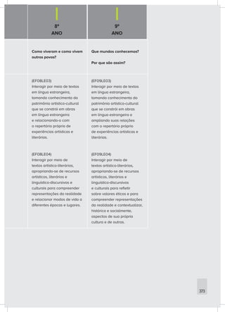 8º
ANO
9º
ANO
373
Como viveram e como vivem
outros povos?
Que mundos conhecemos?
Por que são assim?
(EF08LE03)
Interagir por meio de textos
em língua estrangeira,
tomando conhecimento do
patrimônio artístico-cultural
que se constrói em obras
em língua estrangeira
e relacionando-o com
o repertório próprio de
experiências artísticas e
literárias.
(EF08LE04)
Interagir por meio de
textos artístico-literários,
apropriando-se de recursos
artísticos, literários e
linguístico-discursivos e
culturais para compreender
representações da realidade
e relacionar modos de vida a
diferentes épocas e lugares.
(EF09LE03)
Interagir por meio de textos
em língua estrangeira,
tomando conhecimento do
patrimônio artístico-cultural
que se constrói em obras
em língua estrangeira e
ampliando suas relações
com o repertório próprio
de experiências artísticas e
literárias.
(EF09LE04)
Interagir por meio de
textos artístico-literários,
apropriando-se de recursos
artísticos, literários e
linguístico-discursivos
e culturais para refletir
sobre valores éticos e para
compreender representações
da realidade e contextualizar,
histórica e socialmente,
aspectos de sua própria
cultura e de outras.
 