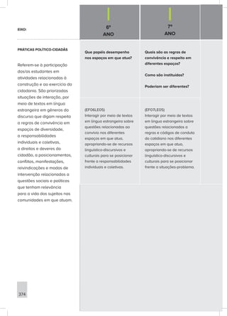 6º
ANO
7º
ANO
374
Que papéis desempenho
nos espaços em que atuo?
Quais são as regras de
convivência e respeito em
diferentes espaços?
Como são instituídas?
Poderiam ser diferentes?
(EF06LE05)
Interagir por meio de textos
em língua estrangeira sobre
questões relacionadas ao
convívio nos diferentes
espaços em que atua,
apropriando-se de recursos
linguístico-discursivos e
culturais para se posicionar
frente a responsabilidades
individuais e coletivas.
(EF07LE05)
Interagir por meio de textos
em língua estrangeira sobre
questões relacionadas a
regras e códigos de conduta
do cotidiano nos diferentes
espaços em que atua,
apropriando-se de recursos
linguístico-discursivos e
culturais para se posicionar
frente a situações-problema.
EIXO:
PRÁTICAS POLÍTICO-CIDADÃS
Referem-se à participação
dos/as estudantes em
atividades relacionadas à
construção e ao exercício da
cidadania. São priorizadas
situações de interação, por
meio de textos em língua
estrangeira em gêneros do
discurso que digam respeito
a regras de convivência em
espaços de diversidade,
a responsabilidades
individuais e coletivas,
a direitos e deveres do
cidadão, a posicionamentos,
conflitos, manifestações,
reivindicações e modos de
intervenção relacionados a
questões sociais e políticas
que tenham relevância
para a vida dos sujeitos nas
comunidades em que atuam.
 