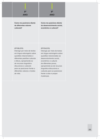 8º
ANO
9º
ANO
375
Como me posiciono diante
de diferentes valores
culturais?
Como me posiciono diante
do desenvolvimento social,
econômico e cultural?
(EF08LE05)
Interagir por meio de textos
em língua estrangeira sobre
questões relacionadas a
diferentes padrões culturais
e éticos, apropriando-se
de recursos linguístico-
discursivos e culturais
para se posicionar frente a
diferentes valores e modos
de vida.
(EF09LE05)
Interagir por meio de textos
em língua estrangeira sobre
questões relacionadas ao
desenvolvimento social,
econômico e cultural
de diferentes povos,
apropriando-se de recursos
linguístico-discursivos e
culturais para se posicionar
frente a elas e propor
mudanças.
 