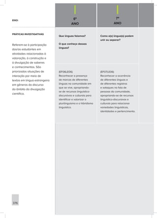 6º
ANO
7º
ANO
376
Que línguas falamos?
O que conheço dessas
línguas?
Como a(s) língua(s) podem
unir ou separar?
(EF06LE06)
Reconhecer a presença
de marcas de diferentes
línguas na comunidade em
que se vive, apropriando-
se de recursos linguístico-
discursivos e culturais para
identificar e valorizar o
plurilinguismo e o hibridismo
linguístico.
(EF07LE06)
Reconhecer a ocorrência
de diferentes línguas e
de diferentes registros
e sotaques na fala de
pessoas da comunidade,
apropriando-se de recursos
linguístico-discursivos e
culturais para relacionar
variedades linguísticas,
identidades e pertencimento.
EIXO:
PRÁTICAS INVESTIGATIVAS
Referem-se à participação
dos/as estudantes em
atividades relacionadas à
valoração, à construção e
à divulgação de saberes
e conhecimentos. São
priorizadas situações de
interação por meio de
textos em língua estrangeira
em gêneros do discurso
do âmbito da divulgação
científica.
 