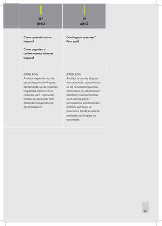 8º
ANO
9º
ANO
377
Como aprendo outras
línguas?
Como organizo o
conhecimento sobre as
línguas?
Que línguas aprender?
Para quê?
(EF08LE06)
Analisar experiências de
aprendizagem de línguas,
apropriando-se de recursos
linguístico-discursivos e
culturais para relacionar
modos de aprender com
diferentes propósitos de
aprendizagem.
(EF09LE06)
Analisar o uso de línguas
na sociedade, apropriando-
se de recursos linguístico-
discursivos e culturais para
identificar conhecimentos
necessários para a
participação em diferentes
âmbitos sociais e se
posicionar frente a valores
atribuídos às línguas na
sociedade.
 