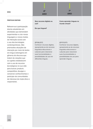 6º
ANO
7º
ANO
378
Que recursos digitais eu
uso?
Em que línguas?
Como aprender línguas no
mundo virtual?
(EF06LE07)
Conhecer recursos digitais,
apropriando-se de recursos
linguístico-discursivos e
culturais para relacionar
suas funcionalidades a
possibilidades de uso em
diferentes línguas.
(EF07LE07)
Conhecer recursos digitais,
apropriando-se de recursos
linguístico-discursivos e
culturais para relacionar
suas funcionalidades a
possibilidades de uso para
aprender línguas.
EIXO:
PRÁTICAS DIGITAIS
Referem-se à participação
dos/as estudantes em
atividades que demandam
experimentar e criar novas
linguagens e novos modos
de interação social com
o uso das tecnologias
contemporâneas. São
priorizadas situações de
interação por meio de textos
em língua estrangeira em
gêneros do discurso que
tratem de relações que
os sujeitos estabelecem
com o uso de recursos
tecnológicos na sua vida
para buscar, produzir,
compartilhar, divulgar e
conservar conhecimentos e
participar de comunidades
de interesse de modo ético e
responsável.
 
