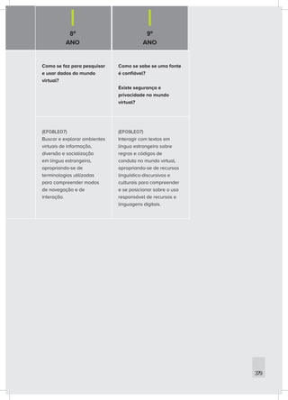 8º
ANO
9º
ANO
379
Como se faz para pesquisar
e usar dados do mundo
virtual?
Como se sabe se uma fonte
é confiável?
Existe segurança e
privacidade no mundo
virtual?
(EF08LE07)
Buscar e explorar ambientes
virtuais de informação,
diversão e socialização
em língua estrangeira,
apropriando-se de
terminologias utilizadas
para compreender modos
de navegação e de
interação.
(EF09LE07)
Interagir com textos em
língua estrangeira sobre
regras e códigos de
conduta no mundo virtual,
apropriando-se de recursos
linguístico-discursivos e
culturais para compreender
e se posicionar sobre o uso
responsável de recursos e
linguagens digitais.
 