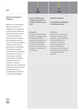6º
ANO
7º
ANO
380
Como me relaciono com
as pessoas que atuam no
mundo do trabalho ao meu
redor?
Profissão: estudante?
O que significa ser estudante
em diferentes culturas?
(EF06LE08)
Interagir por meio de textos
em língua estrangeira sobre
atividades profissionais
exercidas pelas pessoas em
seu entorno, apropriando-
se de recursos linguístico-
discursivos e culturais para
identificar e valorizar suas
contribuições.
(EF07LE08)
Interagir por meio de textos
em língua estrangeira sobre
atividades, responsabilidades
e valores associados ao
estudante em diferentes
culturas, apropriando-se
de recursos linguístico-
discursivos e culturais para se
posicionar frente a atribuições
e condições da vida de
estudante.
EIXO:
PRÁTICAS DO MUNDO DO
TRABALHO
Referem-se à participação
dos/as estudantes em
atividades que possibilitem
a reflexão sobre diferentes
dimensões sociais e éticas
no mundo do trabalho.
São priorizadas situações
de interação por meio de
textos em língua estrangeira
em gêneros do discurso
que tratem da valorização
de diferentes atividades
profissionais, de atribuições,
características, modos de
organização e relações
de trabalho em diferentes
culturas e épocas, da
formação e atuação
profissional, de condições de
exploração e discriminação,
de direitos, deveres e
possibilidades de trabalho
na contemporaneidade.
 