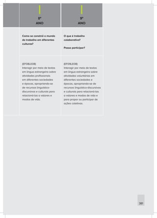 8º
ANO
9º
ANO
381
Como se constrói o mundo
do trabalho em diferentes
culturas?
O que é trabalho
colaborativo?
Posso participar?
(EF08LE08)
Interagir por meio de textos
em língua estrangeira sobre
atividades profissionais
em diferentes sociedades
e épocas, apropriando-se
de recursos linguístico-
discursivos e culturais para
relacioná-las a valores e
modos de vida.
(EF09LE08)
Interagir por meio de textos
em língua estrangeira sobre
atividades voluntárias em
diferentes sociedades e
épocas, apropriando-se de
recursos linguístico-discursivos
e culturais para relacioná-las
a valores e modos de vida e
para propor ou participar de
ações coletivas.
 
