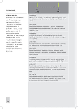 6º
ANO
396
(EF06AR01)
Aprofundar as vivências e compreensão de práticas artístico-visuais
e o conhecimento dos elementos constitutivos específicos das artes
visuais.
(EF06AR02)
Experimentar materiais, instrumentos e recursos convencionais,
alternativos e digitais no planejamento e na criação de produções
visuais (ES, CD).
(EF06AR03)
Dialogar com princípios conceituais, proposições temáticas,
repertórios imagéticos e processos de criação nas suas produções
visuais (DHC).
(EF06AR04)
Organizar o ambiente para o trabalho, compreendendo a utilização
dos materiais com responsabilidade e sustentabilidade (ES).
(EF06AR05)
Conhecer e pesquisar processos e produtos de artistas locais,
regionais, nacionais e estrangeiros, em diferentes matrizes estéticas e
culturais (DHC).
(EF06AR06)
Produzir sentidos, em suas produções, sobre as de seus colegas e a
partir de diferentes produtos e processos artísticos (DHC, CIA).
(EF06AR07)
Estudar aspectos históricos, sociais e políticos da produção
artística, problematizando as narrativas eurocêntricas e as diversas
categorizações da arte (arte, artesanato, folclore, design etc.) (DHC,
CIA).
(EF06AR08)
Investigar e experimentar as relações profissionais do sistema
das Artes Visuais, diferenciando as categorias de artista, artesão,
produtor cultural, curador, designer, entre outras (ES).
9º
ANO
ARTES VISUAIS
As Artes Visuais
compreendem o fenômeno
visual, seus processos
e produtos artísticos e
culturais, nos diferentes
tempos históricos e
contextos sociais, sendo
o olhar o elemento de
interlocução entre a
criação e a recepção. Essas
manifestações visuais
resultam de explorações
plurais e transformações
de materiais, de recursos
tecnológicos e de
apropriações da cultura
cotidiana.
 