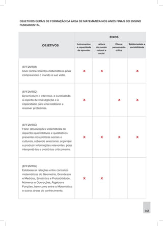 401
OBJETIVOS GERAIS DE FORMAÇÃO DA ÁREA DE MATEMÁTICA NOS ANOS FINAIS DO ENSINO
FUNDAMENTAL
OBJETIVOS
EIXOS
Letramentos
e capacidade
de aprender
Leitura
do mundo
natural e
social
Ética e
pensamento
crítico
Solidariedade e
sociabilidade
(EFF2MT01)
Usar conhecimentos matemáticos para
compreender o mundo à sua volta.
X X X
(EFF2MT02)
Desenvolver o interesse, a curiosidade,
o espírito de investigação e a
capacidade para criar/elaborar e
resolver problemas.
X X X
(EFF2MT03)
Fazer observações sistemáticas de
aspectos quantitativos e qualitativos
presentes nas práticas sociais e
culturais, sabendo selecionar, organizar
e produzir informações relevantes, para
interpretá-las e avaliá-las criticamente.
X X X X
(EFF2MT04)
Estabelecer relações entre conceitos
matemáticos da Geometria, Grandezas
e Medidas, Estatística e Probabilidade,
Números e Operações, Álgebra e
Funções, bem como entre a Matemática
e outras áreas do conhecimento.
X X
 