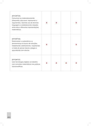 402
(EFF2MT05)
Comunicar-se matematicamente
(interpretar, descrever, representar e
argumentar) , fazendo uso de diversas
linguagens e estabelecendo relações
entre elas e diferentes representações
matemáticas.
X X X
(EFF2MT06)
Desenvolver a autoestima e a
perseverança na busca de soluções,
trabalhando coletivamente, respeitando
o modo de pensar dos/as colegas e
aprendendo com eles/as.
X X
(EFF2MT07)
Usar tecnologias digitais no trabalho
com conceitos matemáticos nas práticas
sociocientíficas.
X X X X
 