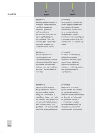 6º
ANO
7º
ANO
406
(EF06MT01)
Associar pares ordenados a
pontos do plano cartesiano,
considerando apenas
o primeiro quadrante,
preferencialmente
vinculados a situações com
algum significado para
o/a estudante, como, por
exemplo, para representar
pontos de um desenho
construído sobre o plano.
(EF07MT01)
Associar pares ordenados a
pontos do plano cartesiano,
representar triângulos e
quadriláteros, conhecendo-
se as coordenadas de
seus vértices e realizar
transformações nessas figuras
a partir de multiplicação das
coordenadas por um número
inteiro.
(EF06MT02)
Reconhecer, nomear e
comparar polígonos,
considerando lados, vértices
e ângulos, e classificá-los em
regulares e não regulares,
tanto em suas representações
no plano como em faces de
poliedros.
(EF07MT02)
Construir circunferências,
utilizando compasso,
reconhecê-las como lugar
geométrico e utilizá-las
para fazer composições
artísticas e resolver problemas
que envolvam objetos
equidistantes.
(EF06MT03)
Identificar características
dos quadriláteros, classificá-
los em relação a lados e
a ângulos e reconhecer a
inclusão de classes entre eles.
Por exemplo: todo quadrado é
um retângulo, todo retângulo
é um paralelogramo, todo
quadrado é um losango, todo
losango é um paralelogramo.
(EF07MT03)
Reconhecer e construir
figuras obtidas por simetria
de translação, rotação e
reflexão, usando instrumentos
de desenho ou “softwares”
de geometria dinâmica
e vinculando o estudo a
representações planas de
obras de arte, elementos
arquitetônicos, entre outros.
GEOMETRIA
 