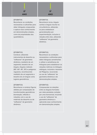 8º
ANO
9º
ANO
407
(EF08MT01)
Reconhecer as condições
necessárias e suficientes para
obter triângulos congruentes
e aplicar esse conhecimento
em demonstrações simples,
como de propriedades dos
quadriláteros.
(EF09MT01)
Reconhecer arcos, ângulo
central e ângulo inscrito na
circunferência, utilizando-
os para estabelecer
generalizações por
experimentação, inclusive a
relação entre eles, utilizando
“softwares” de geometria
dinâmica.
(EF08MT02)
Construir, utilizando
instrumentos de desenho ou
“softwares” de geometria
dinâmica, mediatriz de um
segmento, bissetriz de um
ângulo, ângulos notáveis
(90°, 60°, 45°, 30°) e polígonos
regulares, reconhecendo
mediatriz de um segmento e
bissetriz de um ângulo como
lugares geométricos.
(EF09MT02)
Reconhecer as condições
necessárias e suficientes para
obter triângulos semelhantes
e utilizar a semelhança de
triângulos para estabelecer as
relações métricas no triângulo
retângulo, incluindo o teorema
de Pitágoras, recorrendo
ao uso de “softwares” de
geometria dinâmica e de
demonstrações simples.
(EF08MT03)
Reconhecer e construir figuras
obtidas por composições de
transformações geométricas
(translação, reflexão e
rotação), com o uso de
materiais de desenho ou de
“softwares” de geometria
dinâmica.
(EF09MT03)
Compreender as relações
entre os ângulos formados
por retas paralelas cortadas
por uma transversal, incluindo
o uso de “softwares” de
geometria dinâmica e
aplicando esse conhecimento
em demonstrações simples.
 