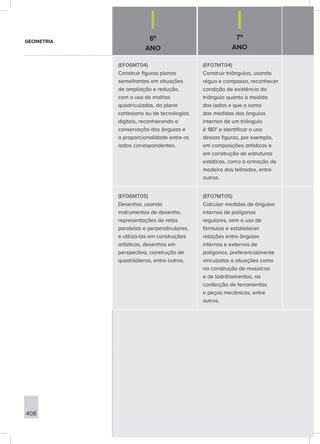 6º
ANO
7º
ANO
408
(EF06MT04)
Construir figuras planas
semelhantes em situações
de ampliação e redução,
com o uso de malhas
quadriculadas, do plano
cartesiano ou de tecnologias
digitais, reconhecendo a
conservação dos ângulos e
a proporcionalidade entre os
lados correspondentes.
(EF07MT04)
Construir triângulos, usando
régua e compasso, reconhecer
condição de existência do
triângulo quanto à medida
dos lados e que a soma
das medidas dos ângulos
internos de um triângulo
é 180° e identificar o uso
dessas figuras, por exemplo,
em composições artísticas e
em construção de estruturas
estáticas, como a armação de
madeira dos telhados, entre
outros.
(EF06MT05)
Desenhar, usando
instrumentos de desenho,
representações de retas
paralelas e perpendiculares,
e utilizá-las em construções
artísticas, desenhos em
perspectiva, construção de
quadriláteros, entre outros.
(EF07MT05)
Calcular medidas de ângulos
internos de polígonos
regulares, sem o uso de
fórmulas e estabelecer
relações entre ângulos
internos e externos de
polígonos, preferencialmente
vinculadas a situações como
na construção de mosaicos
e de ladrilhamentos, na
confecção de ferramentas
e peças mecânicas, entre
outros.
GEOMETRIA
 