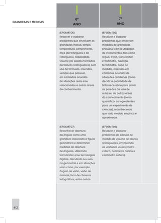 6º
ANO
7º
ANO
412
(EF06MT06)
Resolver e elaborar
problemas que envolvam as
grandezas massa, tempo,
temperatura, comprimento,
área (de triângulos e de
retângulos), capacidade,
volume (de sólidos formados
por blocos retangulares), sem
uso de fórmulas, inseridos,
sempre que possível,
em contextos oriundos
de situações reais e/ou
relacionados a outras áreas
do conhecimento.
(EF07MT06)
Resolver e elaborar
problemas que envolvam
medidas de grandezas
(inclusive com a utilização
de instrumentos, tais como
régua, trena, transferidor,
cronômetro, balança,
termômetro, copo de
medida), inseridos em
contextos oriundos de
situações cotidianas (como
decidir a quantidade de
tinta necessária para pintar
as paredes da sala de
aula) ou de outras áreas
do conhecimento (como
quantificar os ingredientes
para um experimento de
ciências), reconhecendo
que toda medida empírica é
aproximada.
(EF06MT07)
Reconhecer abertura
do ângulo como uma
grandeza associada à figura
geométrica e determinar
medidas da abertura
de ângulos, utilizando
transferidor e/ou tecnologias
digitais, discutindo seu uso
na geometria e em situações
reais como, por exemplo,
ângulo de visão, visão de
animais, foco de câmeras
fotográficas, entre outros.
(EF07MT07)
Resolver e elaborar
problemas de cálculo de
medida de volume de blocos
retangulares, envolvendo
as unidades usuais (metro
cúbico, decímetro cúbico e
centímetro cúbico).
GRANDEZAS E MEDIDAS
 