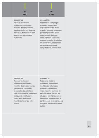 8º
ANO
9º
ANO
(EF08MT04)
Resolver e elaborar
problemas envolvendo
medidas do comprimento
da circunferência e da área
do círculo, trabalhando com
valores aproximados do
número PI.
(EF09MT06)
Reconhecer e empregar
unidades usadas para
expressar medidas muito
grandes ou muito pequenas,
para compreender ideias
associadas à distância
entre planetas e sistemas
solares, tamanho de células
em seres vivos, capacidade
de armazenamento de
computadores, entre outros.
(EF08MT05)
Resolver e elaborar
problemas envolvendo
medidas de área de figuras
geométricas, utilizando
expressões de cálculo de
área (quadriláteros, triângulos
e círculos), em situações
como para determinar
medida de terrenos, entre
outros.
(EF09MT07)
Resolver e elaborar
problemas envolvendo
medidas de volumes de
prismas e de cilindros
retos, inclusive com uso de
expressões de cálculo, em
situações cotidianas, como
determinar a potência do ar
condicionado necessária para
refrigerar um ambiente, entre
outros.
413
 