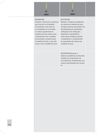 6º
ANO
7º
ANO
414
(EF06MT08)
Analisar e descrever mudanças
que ocorrem nas medidas
do perímetro e da área de
um quadrado ao se ampliar
ou reduzir igualmente as
medidas de seus lados, para
compreender que a medida
do perímetro é proporcional
à medida do lado, o que não
ocorre com a medida da área.
(EF07MT08)
Resolver e elaborar problemas
de cálculo de medida de área
de figuras planas que podem ser
decompostas por quadrados,
retângulos e/ou triângulos,
utilizando a equivalência
entre áreas de figuras planas
e estabelecer e compreender
as expressões de cálculo de
medidas de área.
(EF07MT09) Resolver e
elaborar problemas envolvendo
medida do comprimento da
circunferência, trabalhando com
valores aproximados do número
PI.
 