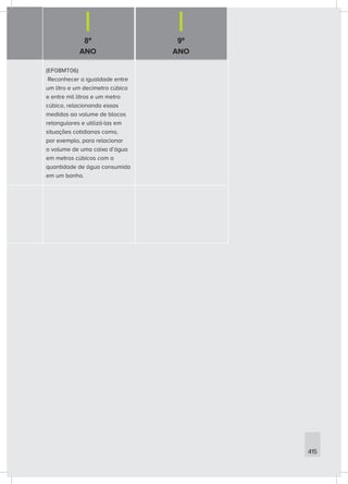 8º
ANO
9º
ANO
415
(EF08MT06)
Reconhecer a igualdade entre
um litro e um decímetro cúbico
e entre mil litros e um metro
cúbico, relacionando essas
medidas ao volume de blocos
retangulares e utilizá-las em
situações cotidianas como,
por exemplo, para relacionar
o volume de uma caixa d’água
em metros cúbicos com a
quantidade de água consumida
em um banho.
 