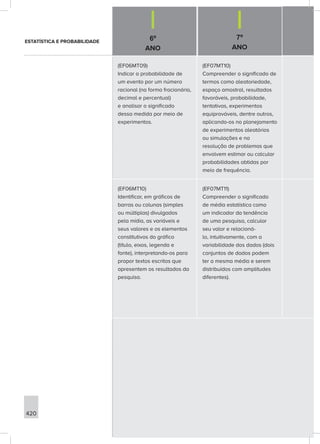 6º
ANO
7º
ANO
420
(EF06MT09)
Indicar a probabilidade de
um evento por um número
racional (na forma fracionária,
decimal e percentual)
e analisar o significado
dessa medida por meio de
experimentos.
(EF07MT10)
Compreender o significado de
termos como aleatoriedade,
espaço amostral, resultados
favoráveis, probabilidade,
tentativas, experimentos
equiprováveis, dentre outros,
aplicando-os no planejamento
de experimentos aleatórios
ou simulações e na
resolução de problemas que
envolvem estimar ou calcular
probabilidades obtidas por
meio de frequência.
(EF06MT10)
Identificar, em gráficos de
barras ou colunas (simples
ou múltiplas) divulgados
pela mídia, as variáveis e
seus valores e os elementos
constitutivos do gráfico
(título, eixos, legenda e
fonte), interpretando-os para
propor textos escritos que
apresentem os resultados da
pesquisa.
(EF07MT11)
Compreender o significado
de média estatística como
um indicador da tendência
de uma pesquisa, calcular
seu valor e relacioná-
lo, intuitivamente, com a
variabilidade dos dados (dois
conjuntos de dados podem
ter a mesma média e serem
distribuídos com amplitudes
diferentes).
ESTATÍSTICA E PROBABILIDADE
 