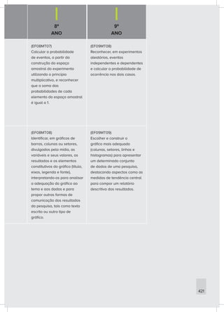 8º
ANO
9º
ANO
421
(EF08MT07)
Calcular a probabilidade
de eventos, a partir da
construção do espaço
amostral do experimento
utilizando o princípio
multiplicativo, e reconhecer
que a soma das
probabilidades de cada
elemento do espaço amostral
é igual a 1.
(EF09MT08)
Reconhecer, em experimentos
aleatórios, eventos
independentes e dependentes
e calcular a probabilidade de
ocorrência nos dois casos.
(EF08MT08)
Identificar, em gráficos de
barras, colunas ou setores,
divulgados pela mídia, as
variáveis e seus valores, os
resultados e os elementos
constitutivos do gráfico (título,
eixos, legenda e fonte),
interpretando-os para analisar
a adequação do gráfico ao
tema e aos dados e para
propor outras formas de
comunicação dos resultados
da pesquisa, tais como texto
escrito ou outro tipo de
gráfico.
(EF09MT09)
Escolher e construir o
gráfico mais adequado
(colunas, setores, linhas e
histogramas) para apresentar
um determinado conjunto
de dados de uma pesquisa,
destacando aspectos como as
medidas de tendência central
para compor um relatório
descritivo dos resultados.
 