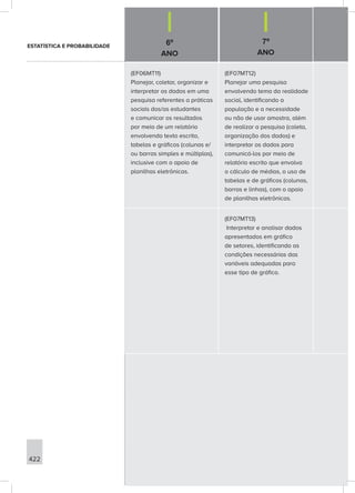 6º
ANO
7º
ANO
422
(EF06MT11)
Planejar, coletar, organizar e
interpretar os dados em uma
pesquisa referentes a práticas
sociais dos/as estudantes
e comunicar os resultados
por meio de um relatório
envolvendo texto escrito,
tabelas e gráficos (colunas e/
ou barras simples e múltiplas),
inclusive com o apoio de
planilhas eletrônicas.
(EF07MT12)
Planejar uma pesquisa
envolvendo tema da realidade
social, identificando a
população e a necessidade
ou não de usar amostra, além
de realizar a pesquisa (coleta,
organização dos dados) e
interpretar os dados para
comunicá-los por meio de
relatório escrito que envolva
o cálculo de médias, o uso de
tabelas e de gráficos (colunas,
barras e linhas), com o apoio
de planilhas eletrônicas.
(EF07MT13)
Interpretar e analisar dados
apresentados em gráfico
de setores, identificando as
condições necessárias das
variáveis adequadas para
esse tipo de gráfico.
ESTATÍSTICA E PROBABILIDADE
 