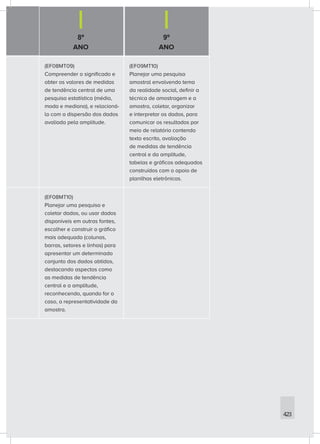 8º
ANO
9º
ANO
423
(EF08MT09)
Compreender o significado e
obter os valores de medidas
de tendência central de uma
pesquisa estatística (média,
moda e mediana), e relacioná-
lo com a dispersão dos dados
avaliada pela amplitude.
(EF09MT10)
Planejar uma pesquisa
amostral envolvendo tema
da realidade social, definir a
técnica de amostragem e a
amostra, coletar, organizar
e interpretar os dados, para
comunicar os resultados por
meio de relatório contendo
texto escrito, avaliação
de medidas de tendência
central e da amplitude,
tabelas e gráficos adequados
construídos com o apoio de
planilhas eletrônicas.
(EF08MT10)
Planejar uma pesquisa e
coletar dados, ou usar dados
disponíveis em outras fontes,
escolher e construir o gráfico
mais adequado (colunas,
barras, setores e linhas) para
apresentar um determinado
conjunto dos dados obtidos,
destacando aspectos como
as medidas de tendência
central e a amplitude,
reconhecendo, quando for o
caso, a representatividade da
amostra.
 