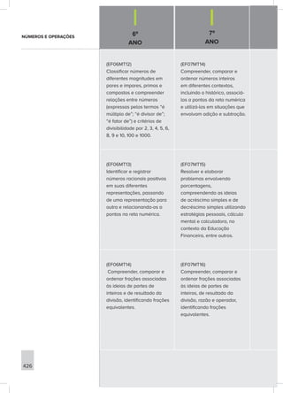 6º
ANO
7º
ANO
426
(EF06MT12)
Classificar números de
diferentes magnitudes em
pares e ímpares, primos e
compostos e compreender
relações entre números
(expressas pelos termos “é
múltiplo de”; “é divisor de”;
“é fator de”) e critérios de
divisibilidade por 2, 3, 4, 5, 6,
8, 9 e 10, 100 e 1000.
(EF07MT14)
Compreender, comparar e
ordenar números inteiros
em diferentes contextos,
incluindo o histórico, associá-
los a pontos da reta numérica
e utilizá-los em situações que
envolvam adição e subtração.
(EF06MT13)
Identificar e registrar
números racionais positivos
em suas diferentes
representações, passando
de uma representação para
outra e relacionando-os a
pontos na reta numérica.
(EF07MT15)
Resolver e elaborar
problemas envolvendo
porcentagens,
compreendendo as ideias
de acréscimo simples e de
decréscimo simples utilizando
estratégias pessoais, cálculo
mental e calculadora, no
contexto da Educação
Financeira, entre outros.
(EF06MT14)
Compreender, comparar e
ordenar frações associadas
às ideias de partes de
inteiros e de resultado da
divisão, identificando frações
equivalentes.
(EF07MT16)
Compreender, comparar e
ordenar frações associadas
às ideias de partes de
inteiros, de resultado da
divisão, razão e operador,
identificando frações
equivalentes.
NÚMEROS E OPERAÇÕES
 