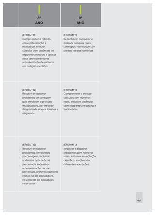8º
ANO
9º
ANO
427
(EF08MT11)
Compreender a relação
entre potenciação e
radiciação, efetuar
cálculos com potências de
expoentes naturais e aplicar
esse conhecimento na
representação de números
em notação cientifica.
(EF09MT11)
Reconhecer, comparar e
ordenar números reais,
com apoio na relação com
pontos na reta numérica.
(EF08MT12)
Resolver e elaborar
problemas de contagem
que envolvam o princípio
multiplicativo, por meio de
diagrama de árvore, tabelas e
esquemas.
(EF09MT12)
Compreender e efetuar
cálculos com números
reais, inclusive potências
com expoentes negativos e
fracionários.
(EF08MT13)
Resolver e elaborar
problemas, envolvendo
porcentagem, incluindo
a ideia de aplicação de
percentuais sucessivos
e determinação de taxa
percentual, preferencialmente
com o uso de calculadora,
no contexto de aplicações
financeiras.
(EF09MT13)
Resolver e elaborar
problemas com números
reais, inclusive em notação
científica, envolvendo
diferentes operações.
 