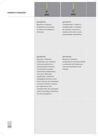 6º
ANO
7º
ANO
428
(EF06MT15)
Resolver e elaborar
problemas envolvendo
as ideias de múltiplos e
divisores.
(EF07MT17)
Compreender e utilizar a
multiplicação e a divisão
de números racionais, a
relação entre elas e suas
propriedades operatórias.
(EF06MT16)
Resolver e elaborar
problemas com números
racionais positivos na
representação decimal,
envolvendo as quatro
operações fundamentais,
com seus diferentes
significados, utilizando
estratégias diversas, entre
elas o cálculo por estimativa,
o cálculo mental, o cálculo
por algoritmos, com
compreensão dos processos
neles envolvidos, incluindo o
uso da calculadora.
(EF07MT18)
Resolver e elaborar
problemas envolvendo adição
e subtração de frações por
meio da equivalência de
frações.
NÚMEROS E OPERAÇÕES
 