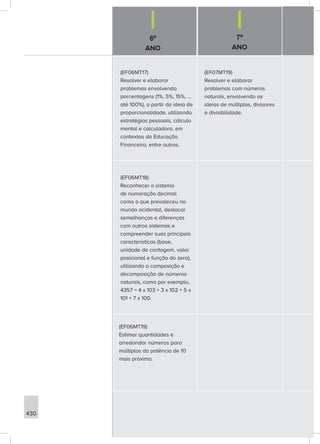 6º
ANO
7º
ANO
430
(EF06MT17)
Resolver e elaborar
problemas envolvendo
porcentagens (1%, 5%, 15%, ...
até 100%), a partir da ideia de
proporcionalidade, utilizando
estratégias pessoais, cálculo
mental e calculadora, em
contextos da Educação
Financeira, entre outros.
(EF07MT19)
Resolver e elaborar
problemas com números
naturais, envolvendo as
ideias de múltiplos, divisores
e divisibilidade.
(EF06MT18)
Reconhecer o sistema
de numeração decimal
como o que prevaleceu no
mundo ocidental, destacar
semelhanças e diferenças
com outros sistemas e
compreender suas principais
características (base,
unidade de contagem, valor
posicional e função do zero),
utilizando a composição e
decomposição de números
naturais, como por exemplo,
4357 = 4 x 103 + 3 x 102 + 5 x
101 + 7 x 100.
(EF06MT19)
Estimar quantidades e
arredondar números para
múltiplos da potência de 10
mais próxima.
 