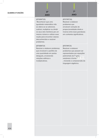 6º
ANO
7º
ANO
434
(EF06MT20)
Reconhecer que uma
igualdade matemática não
se altera ao se adicionar,
subtrair, multiplicar ou dividir
os seus dois membros por um
mesmo número e utilizar essa
noção para encontrar valores
desconhecidos e resolver
problemas.
(EF07MT20)
Resolver e elaborar
problemas que
envolvam variação de
proporcionalidade direta e
inversa entre duas grandezas
em contextos significativos.
(EF06MT21)
Resolver e elaborar problemas
que envolvam a partilha de
uma quantidade em partes
desiguais, envolvendo
relações aditivas e
multiplicativas.
(EF07MT21)
Resolver e elaborar
problemas que possam ser
representados por equações
polinomiais de 1º grau,
redutíveis à forma
, iniciando a compreensão da
linguagem algébrica.
ÁLGEBRA E FUNÇÕES
 