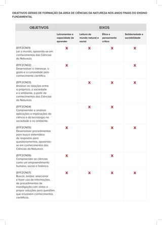 OBJETIVOS GERAIS DE FORMAÇÃO DA ÁREA DE CIÊNCIAS DA NATUREZA NOS ANOS FINAIS DO ENSINO
FUNDAMENTAL
OBJETIVOS EIXOS
Letramentos e
capacidade de
aprender
Leitura do
mundo natural e
social
Ética e
pensamento
crítico
Solidariedade e
sociabilidade
(EFF2CN01)
Ler o mundo, apoiando-se em
conhecimentos das Ciências
da Natureza.
X X X X
(EFF2CN02)
Desenvolver o interesse, o
gosto e a curiosidade pelo
conhecimento científico.
X X
(EFF2CN03)
Analisar as relações entre
si próprio/a, a sociedade
e o ambiente, a partir de
conhecimentos das Ciências
da Natureza.
X X X
(EFF2CN04)
Compreender e analisar
aplicações e implicações da
ciência e da tecnologia na
sociedade e no ambiente.
X X
(EFF2CN05)
Desenvolver procedimentos
para busca sistemática
de respostas para
questionamentos, apoiando-
se em conhecimentos das
Ciências da Natureza.
X X X
(EFF2CN06)
Compreender as ciências
como um empreendimento
humano, social e histórico.
X X
(EFF2CN07)
Buscar, avaliar, selecionar
e fazer uso de informações,
de procedimentos de
investigação com vistas a
propor soluções para questões
que envolvem conhecimentos
científicos.
X X X X
 