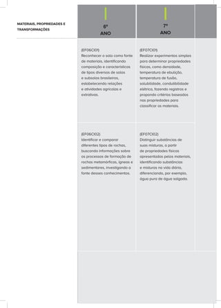 6º
ANO
7º
ANO
(EF06CI01)
Reconhecer o solo como fonte
de materiais, identificando
composição e características
de tipos diversos de solos
e subsolos brasileiros,
estabelecendo relações
e atividades agrícolas e
extrativas.
(EF07CI01)
Realizar experimentos simples
para determinar propriedades
físicas, como densidade,
temperatura de ebulição,
temperatura de fusão,
solubilidade, condutibilidade
elétrica, fazendo registros e
propondo critérios baseados
nas propriedades para
classificar os materiais.
(EF06CI02)
Identificar e comparar
diferentes tipos de rochas,
buscando informações sobre
os processos de formação de
rochas metamórficas, ígneas e
sedimentares, investigando a
fonte desses conhecimentos.
(EF07CI02)
Distinguir substâncias de
suas misturas, a partir
de propriedades físicas
apresentadas pelos materiais,
identificando substâncias
e misturas na vida diária,
diferenciando, por exemplo,
água pura de água salgada.
MATERIAIS, PROPRIEDADES E
TRANSFORMAÇÕES
 