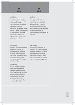 8º
ANO
9º
ANO
441
(EF08CI01)
Compreender processos
de separação de materiais
no sistema produtivo e no
cotidiano, como a produção
de sal de cozinha, a
destilação de petróleo, entre
outros, e propor métodos para
a separação de sistemas,
como óleo e água, areia e
água, mistura de diferentes
plásticos ou metais.
(EF09CI01)
Comparar dados de
quantidades de reagentes
e produtos envolvidas em
transformações químicas,
estabelecendo proporções
entre as massas que permitem
prever quantidades de
materiais que reagem e que se
formam.
(EF08CI02)
Verificar, experimentalmente,
evidências comuns de
transformações químicas
e utilizar as propriedades
físicas das substâncias para
reconhecer a formação
de novos materiais nessas
transformações.
(EF08CI03)
Buscar informações sobre
tipos de combustíveis e
de técnicas metalúrgicas,
utilizados ao longo do tempo,
para reconhecer avanços,
questões econômicas e
problemas ambientais
causados pela produção e
uso desses materiais.
(EF09CI02)
Considerar um modelo de
constituição submicroscópica
de substâncias que explique
estados físicos da matéria,
suas transformações, assim
como as relações de massas
nas transformações químicas.
 