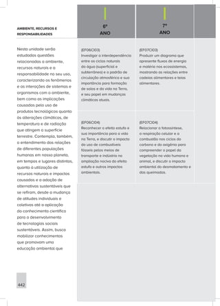 6º
ANO
7º
ANO
442
(EF06CI03)
Investigar a interdependência
entre os ciclos naturais
da água (superficial e
subterrâneo) e o padrão de
circulação atmosférica e sua
importância para formação
de solos e da vida na Terra,
e seu papel em mudanças
climáticas atuais.
(EF07CI03)
Produzir um diagrama que
apresente fluxos de energia
e matéria nos ecossistemas,
mostrando as relações entre
cadeias alimentares e teias
alimentares.
(EF06CI04)
Reconhecer o efeito estufa e
sua importância para a vida
na Terra, e discutir o impacto
do uso de combustíveis
fósseis pelos meios de
transporte e indústria na
ampliação nociva do efeito
estufa e outros impactos
ambientais.
(EF07CI04)
Relacionar a fotossíntese,
a respiração celular e a
combustão nos ciclos do
carbono e do oxigênio para
compreender o papel da
vegetação na vida humana e
animal, e discutir o impacto
ambiental do desmatamento e
das queimadas.
AMBIENTE, RECURSOS E
RESPONSABILIDADES
Nesta unidade serão
estudadas questões
relacionadas a ambiente,
recursos naturais e a
responsabilidade no seu uso,
caracterizando os fenômenos
e as interações de sistemas e
organismos com o ambiente,
bem como as implicações
causadas pelo uso de
produtos tecnológicos quanto
às alterações climáticas, de
temperatura e de radiação
que atingem a superfície
terrestre. Contempla, também,
o entendimento das relações
de diferentes populações
humanas em nosso planeta,
em tempos e lugares distintos,
quanto à utilização de
recursos naturais e impactos
causados e a adoção de
alternativas sustentáveis que
se refiram, desde a mudança
de atitudes individuais e
coletivas até a aplicação
do conhecimento científico
para o desenvolvimento
de tecnologias sociais
sustentáveis. Assim, busca
mobilizar conhecimentos
que promovam uma
educação ambiental que
 