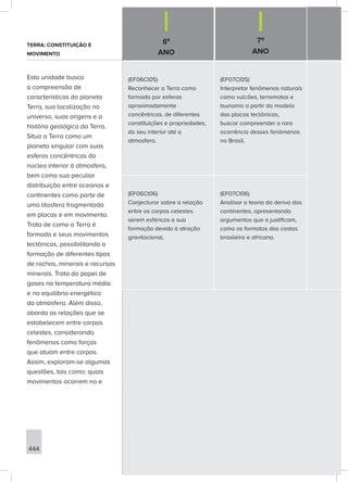 444
(EF06CI05)
Reconhecer a Terra como
formada por esferas
aproximadamente
concêntricas, de diferentes
constituições e propriedades,
do seu interior até a
atmosfera.
(EF07CI05)
Interpretar fenômenos naturais
como vulcões, terremotos e
tsunamis a partir do modelo
das placas tectônicas,
buscar compreender a rara
ocorrência desses fenômenos
no Brasil.
(EF06CI06)
Conjecturar sobre a relação
entre os corpos celestes
serem esféricos e sua
formação devida à atração
gravitacional.
(EF07CI06)
Analisar a teoria da deriva dos
continentes, apresentando
argumentos que a justificam,
como os formatos das costas
brasileira e africana.
TERRA: CONSTITUIÇÃO E
MOVIMENTO
Esta unidade busca
a compreensão de
características do planeta
Terra, sua localização no
universo, suas origens e a
história geológica da Terra.
Situa a Terra como um
planeta singular com suas
esferas concêntricas do
núcleo interior à atmosfera,
bem como sua peculiar
distribuição entre oceanos e
continentes como parte de
uma litosfera fragmentada
em placas e em movimento.
Trata de como a Terra é
formada e seus movimentos
tectônicos, possibilitando a
formação de diferentes tipos
de rochas, minerais e recursos
minerais. Trata do papel de
gases na temperatura média
e no equilíbrio energético
da atmosfera. Além disso,
aborda as relações que se
estabelecem entre corpos
celestes, considerando
fenômenos como forças
que atuam entre corpos.
Assim, exploram-se algumas
questões, tais como: quais
movimentos ocorrem no e
6º
ANO
7º
ANO
 