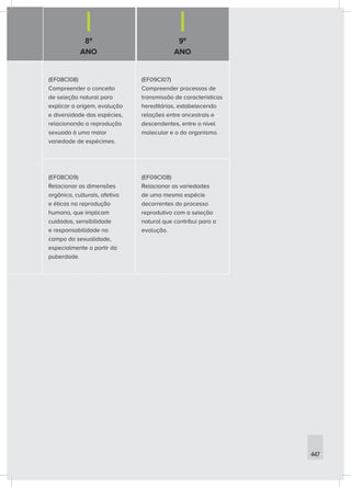 8º
ANO
9º
ANO
447
(EF08CI08)
Compreender o conceito
de seleção natural para
explicar a origem, evolução
e diversidade das espécies,
relacionando a reprodução
sexuada à uma maior
variedade de espécimes.
(EF09CI07)
Compreender processos de
transmissão de características
hereditárias, estabelecendo
relações entre ancestrais e
descendentes, entre o nível
molecular e o do organismo.
(EF08CI09)
Relacionar as dimensões
orgânica, culturais, afetiva
e éticas na reprodução
humana, que implicam
cuidados, sensibilidade
e responsabilidade no
campo da sexualidade,
especialmente a partir da
puberdade.
(EF09CI08)
Relacionar as variedades
de uma mesma espécie
decorrentes do processo
reprodutivo com a seleção
natural que contribui para a
evolução.
 