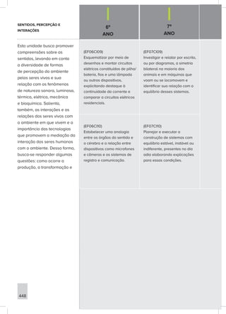 (EF06CI09)
Esquematizar por meio de
desenhos e montar circuitos
elétricos constituídos de pilha/
bateria, fios e uma lâmpada
ou outros dispositivos,
explicitando destaque à
continuidade da corrente e
comparar a circuitos elétricos
residenciais.
(EF07CI09)
Investigar e relatar por escrito,
ou por diagramas, a simetria
bilateral na maioria dos
animais e em máquinas que
voam ou se locomovem e
identificar sua relação com o
equilíbrio desses sistemas.
(EF06CI10)
Estabelecer uma analogia
entre os órgãos do sentido e
o cérebro e a relação entre
dispositivos como microfones
e câmeras e os sistemas de
registro e comunicação.
(EF07CI10)
Planejar e executar a
construção de sistemas com
equilíbrio estável, instável ou
indiferente, presentes no dia
adia elaborando explicações
para essas condições.
448
SENTIDOS, PERCEPÇÃO E
INTERAÇÕES
Esta unidade busca promover
compreensões sobre os
sentidos, levando em conta
a diversidade de formas
de percepção do ambiente
pelos seres vivos e sua
relação com os fenômenos
de natureza sonora, luminosa,
térmica, elétrica, mecânica
e bioquímica. Salienta,
também, as interações e as
relações dos seres vivos com
o ambiente em que vivem e a
importância das tecnologias
que promovem a mediação da
interação dos seres humanos
com o ambiente. Dessa forma,
busca-se responder algumas
questões: como ocorre a
produção, a transformação e
6º
ANO
7º
ANO
 