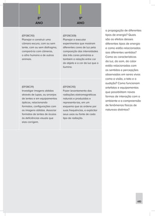 449
(EF08CI10)
Planejar e construir uma
câmara escura, com ou sem
lente, com ou sem diafragma,
compará-la com câmeras,
o olho humano e de outros
animais.
(EF09CI09)
Planejar e executar
experimentos que mostram
diferentes cores de luz pela
composição das intensidades
das três cores primárias e
também a relação entre cor
do objeto e a cor da luz que o
ilumina.
(EF08CI11)
Investigar imagens obtidas
através de lupas, ou arranjos
de lentes e em equipamentos
ópticos, relacionando
formatos, configurações com
as imagens obtidas. Associar
formatos de lentes de óculos
às deficiências visuais que
elas corrigem.
(EF09CI10)
Fazer levantamento das
radiações eletromagnéticas
naturais e produzidas e
representa-las, em um
esquema que as ordene por
suas frequências, e explicitar
seus usos ou fonte de cada
tipo de radiação.
8º
ANO
9º
ANO
a propagação de diferentes
tipos de energia? Quais
são os efeitos desses
diferentes tipos de energia
e como estão relacionados
aos diferentes sentidos?
Como as características
da luz, do som, do calor
estão relacionadas com
os sentidos e percepções
observados em seres vivos
como a visão, o tato e a
audição? Como funcionam
artefatos e equipamentos
que possibilitam novas
formas de interação com o
ambiente e a compreensão
de fenômenos físicos de
natureza distintos?
 