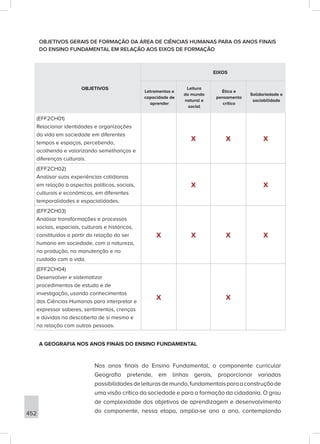452
OBJETIVOS GERAIS DE FORMAÇÃO DA ÁREA DE CIÊNCIAS HUMANAS PARA OS ANOS FINAIS
DO ENSINO FUNDAMENTAL EM RELAÇÃO AOS EIXOS DE FORMAÇÃO
OBJETIVOS
EIXOS
Letramentos e
capacidade de
aprender
Leitura
do mundo
natural e
social
Ética e
pensamento
crítico
Solidariedade e
sociabilidade
(EFF2CH01)
Relacionar identidades e organizações
da vida em sociedade em diferentes
tempos e espaços, percebendo,
acolhendo e valorizando semelhanças e
diferenças culturais.
X X X
(EFF2CH02)
Analisar suas experiências cotidianas
em relação a aspectos políticos, sociais,
culturais e econômicos, em diferentes
temporalidades e espacialidades.
X X
(EFF2CH03)
Analisar transformações e processos
sociais, espaciais, culturais e históricos,
constituídos a partir da relação do ser
humano em sociedade, com a natureza,
na produção, na manutenção e no
cuidado com a vida.
X X X X
(EFF2CH04)
Desenvolver e sistematizar
procedimentos de estudo e de
investigação, usando conhecimentos
das Ciências Humanas para interpretar e
expressar saberes, sentimentos, crenças
e dúvidas na descoberta de si mesmo e
na relação com outras pessoas.
X X
A GEOGRAFIA NOS ANOS FINAIS DO ENSINO FUNDAMENTAL
Nos anos finais do Ensino Fundamental, o componente curricular
Geografia pretende, em linhas gerais, proporcionar variadas
possibilidadesdeleiturasdemundo,fundamentaisparaaconstruçãode
uma visão crítica da sociedade e para a formação da cidadania. O grau
de complexidade dos objetivos de aprendizagem e desenvolvimento
do componente, nessa etapa, amplia-se ano a ano, contemplando
 