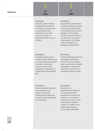 6º
ANO
7º
ANO
454
(EF06GE01)
Entender a especificidade
da Geografia nas leituras
do mundo e na observação
e explicação de fatos,
fenômenos e processos
naturais e sociais, em
diferentes escalas e na sua
relação.
(EF07GE01)
Compreender, em diferentes
contextos mundiais, os fluxos
econômicos, populacionais
e diversidade étnico-cultural
(indígena, afro-brasileira,
africana, europeia, asiática)
que explicam a ocupação,
o povoamento, a formação
social e territorial e as
paisagens do Brasil [CIA].
(EF06GE02)
Investigar teorias sobre a
origem da Terra, identificando
e caracterizando movimentos
do planeta e dinâmicas
do relevo, solos, clima,
vegetação e hidrografia na
configuração das paisagens.
[EA].
(EF07GE02)
Analisar distribuição territorial,
quantidade e densidade,
aspectos de renda, gênero,
idade, racialidade, etnicidade,
mestiçagem e movimentos
migratórios caracterizam a
população brasileira. [DHC].
(EF06GE03)
Analisar distintas interações
de sociedades com a
natureza, a partir da
distribuição dos elementos
naturais e da biodiversidade
no mundo [EA].
(EF07GE03)
Reconhecer as
territorialidades indígenas,
de remanescentes de
quilombolas, de povos das
florestas e do cerrado, de
ribeirinhos e caiçaras, entre
outros grupos sociais do
campo e da cidade, como
direitos legais dessas
comunidades [CIA] [DHC].
GEOGRAFIA
 