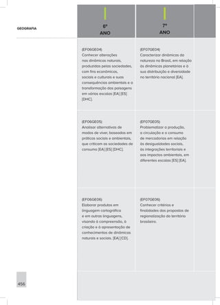 6º
ANO
7º
ANO
456
(EF06GE04)
Conhecer alterações
nas dinâmicas naturais,
produzidas pelas sociedades,
com fins econômicos,
sociais e culturais e suas
consequências ambientais e a
transformação das paisagens
em várias escalas [EA] [ES]
[DHC].
(EF07GE04)
Caracterizar dinâmicas da
natureza no Brasil, em relação
às dinâmicas planetárias e à
sua distribuição e diversidade
no território nacional [EA].
(EF06GE05)
Analisar alternativas de
modos de viver, baseados em
práticas sociais e ambientais,
que criticam as sociedades de
consumo [EA] [ES] [DHC].
(EF07GE05)
Problematizar a produção,
a circulação e o consumo
de mercadorias em relação
às desigualdades sociais,
às integrações territoriais e
aos impactos ambientais, em
diferentes escalas [ES] [EA].
(EF06GE06)
Elaborar produtos em
linguagem cartográfica
e em outras linguagens,
visando à compreensão, à
criação e à apresentação de
conhecimentos de dinâmicas
naturais e sociais. [EA] [CD].
(EF07GE06)
Conhecer critérios e
finalidades das propostas de
regionalização do território
brasileiro.
GEOGRAFIA
 