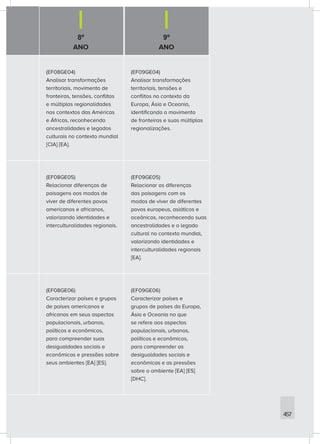 8º
ANO
9º
ANO
457
(EF08GE04)
Analisar transformações
territoriais, movimento de
fronteiras, tensões, conflitos
e múltiplas regionalidades
nos contextos das Américas
e Áfricas, reconhecendo
ancestralidades e legados
culturais no contexto mundial
[CIA] [EA].
(EF09GE04)
Analisar transformações
territoriais, tensões e
conflitos no contexto da
Europa, Ásia e Oceania,
identificando o movimento
de fronteiras e suas múltiplas
regionalizações.
(EF08GE05)
Relacionar diferenças de
paisagens aos modos de
viver de diferentes povos
americanos e africanos,
valorizando identidades e
interculturalidades regionais.
(EF09GE05)
Relacionar as diferenças
das paisagens com os
modos de viver de diferentes
povos europeus, asiáticos e
oceânicos, reconhecendo suas
ancestralidades e o legado
cultural no contexto mundial,
valorizando identidades e
interculturalidades regionais
[EA].
(EF08GE06)
Caracterizar países e grupos
de países americanos e
africanos em seus aspectos
populacionais, urbanos,
políticos e econômicos,
para compreender suas
desigualdades sociais e
econômicas e pressões sobre
seus ambientes [EA] [ES].
(EF09GE06)
Caracterizar países e
grupos de países da Europa,
Ásia e Oceania no que
se refere aos aspectos
populacionais, urbanos,
políticos e econômicos,
para compreender as
desigualdades sociais e
econômicas e as pressões
sobre o ambiente [EA] [ES]
[DHC].
 