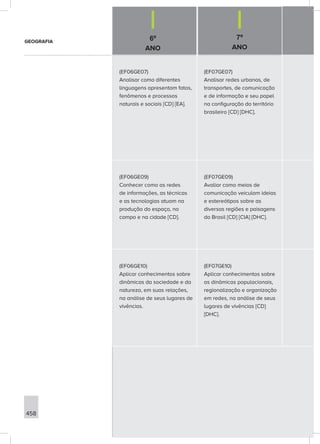 6º
ANO
7º
ANO
458
(EF06GE07)
Analisar como diferentes
linguagens apresentam fatos,
fenômenos e processos
naturais e sociais [CD] [EA].
(EF07GE07)
Analisar redes urbanas, de
transportes, de comunicação
e de informação e seu papel
na configuração do território
brasileiro [CD] [DHC].
(EF06GE09)
Conhecer como as redes
de informações, as técnicas
e as tecnologias atuam na
produção do espaço, no
campo e na cidade [CD].
(EF07GE09)
Avaliar como meios de
comunicação veiculam ideias
e estereótipos sobre as
diversas regiões e paisagens
do Brasil [CD] [CIA] [DHC].
(EF06GE10)
Aplicar conhecimentos sobre
dinâmicas da sociedade e da
natureza, em suas relações,
na análise de seus lugares de
vivências.
(EF07GE10)
Aplicar conhecimentos sobre
as dinâmicas populacionais,
regionalização e organização
em redes, na análise de seus
lugares de vivências [CD]
[DHC].
GEOGRAFIA
 